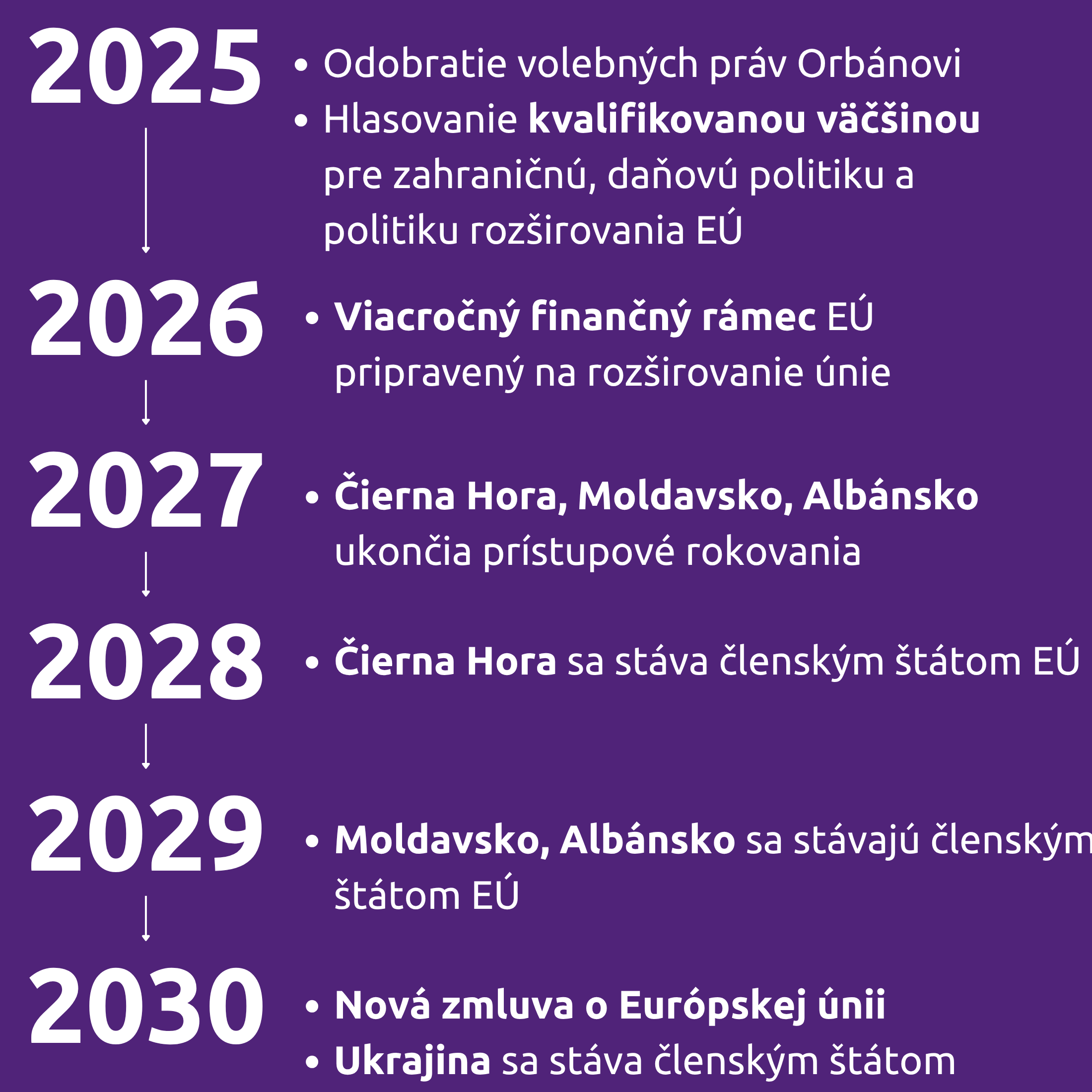 Časová os implementácie plánu Volt ako postupovať s rozširovaním EÚ do roku 2030